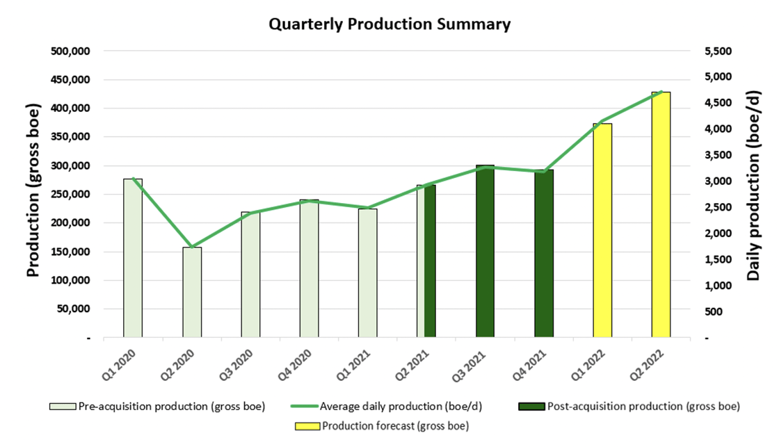 Quarterly Production Summary Graph